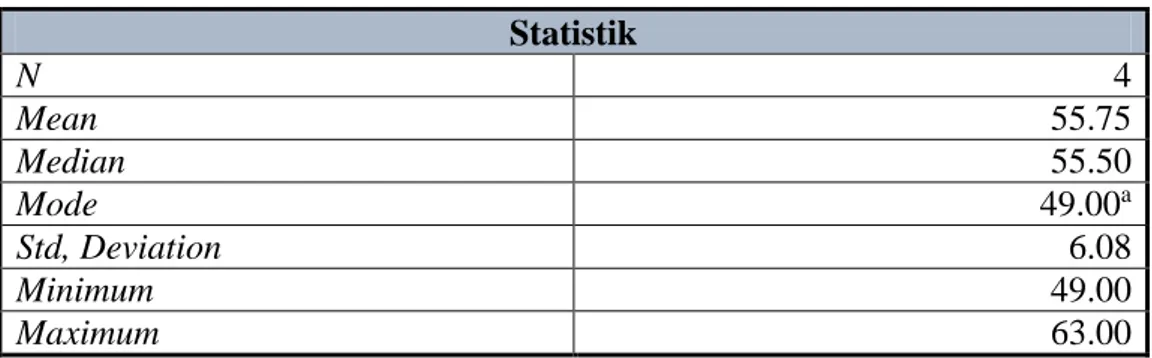 Tabel 09. Deskriptif Statistik Implementasi Rencana Pelaksanaan  Pembelajaran Kurikulum 2013 dalam Pembelajaran PJOK  
