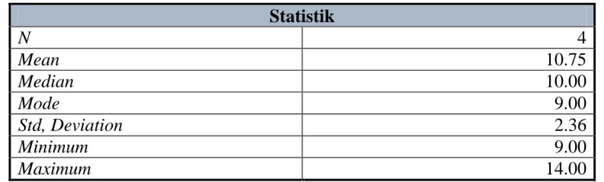 Tabel 11. Deskriptif Statistik Faktor Kegiatan Pendahuluan  Statistik  N  4  Mean  10.75  Median  10.00  Mode  9.00  Std, Deviation  2.36  Minimum  9.00  Maximum  14.00 
