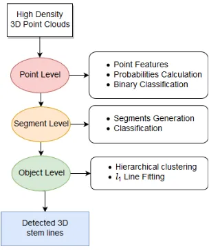 Figure 1. Overview of stem detection pipeline.