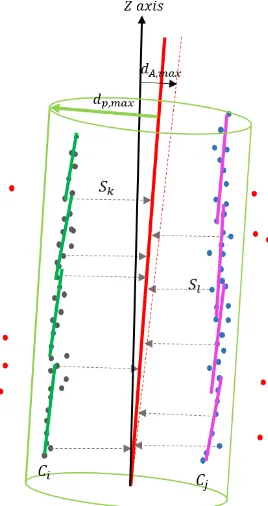 Figure 4. The stopping criterion for clustering the segments. Thegreen lines represent the segments in cluster Ci and the magentalines show the segments in cluster Cj, respectively