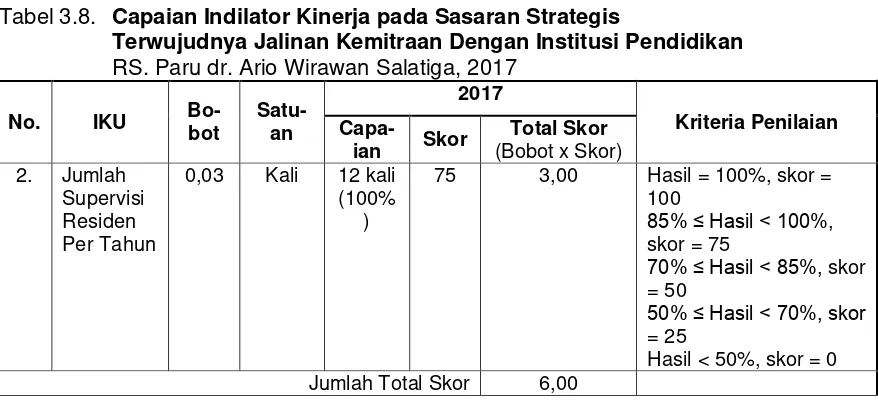 Tabel 3.9. Capaian Indilator Kinerja pada Sasaran Strategis Terwujudnya 