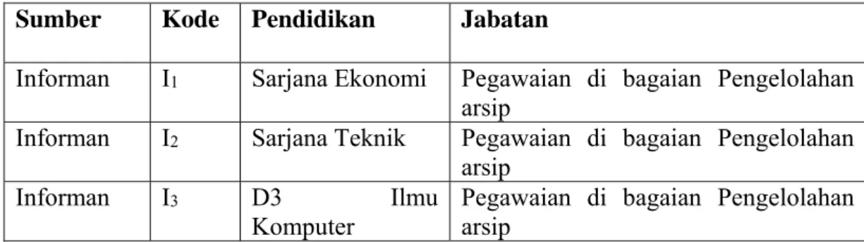 Tabel 4.1  Profil Informan  Sumber Kode  Pendidikan  Jabatan 