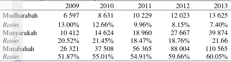 Tabel 1 Komposisi Pembiayaan pada  BUS dan UUS Tahun 2009-2013 (miliar) 