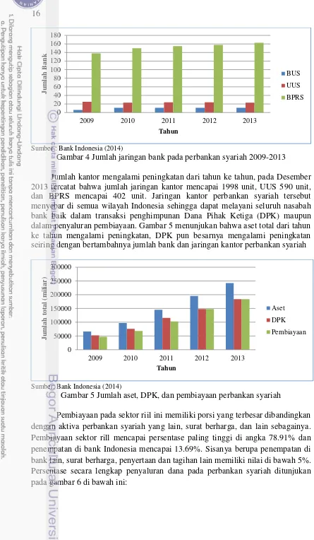Gambar 4 Jumlah jaringan bank pada perbankan syariah 2009-2013 