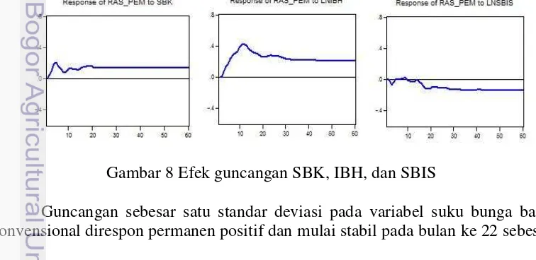 Gambar 8 Efek guncangan SBK, IBH, dan SBIS 