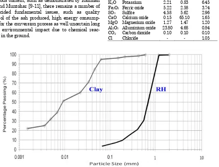 Figure 1. Particle Size Distribution of Clay and RH 