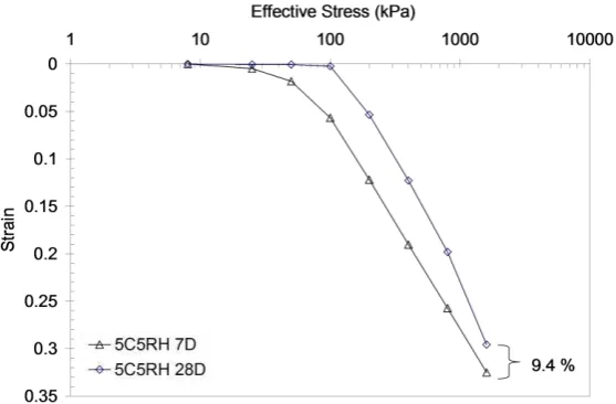 Figure 6. The Compression Curves for 5C2RH at Seven and 28 Days  