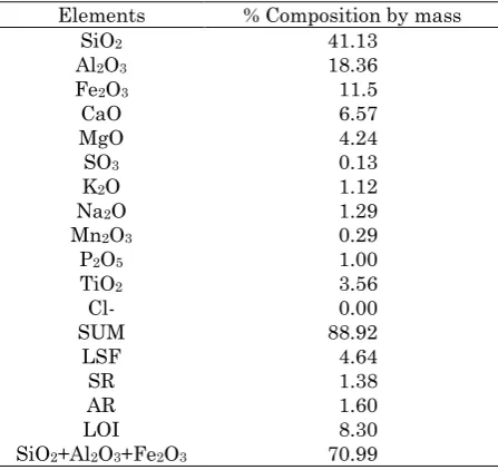 Table 1. Result of Chemical Analysis of the Volcanic Ash Sample 
