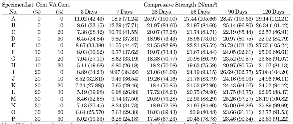 Table 3. Summary of Compressive Strength of VA-blended Cement Laterized Concrete 