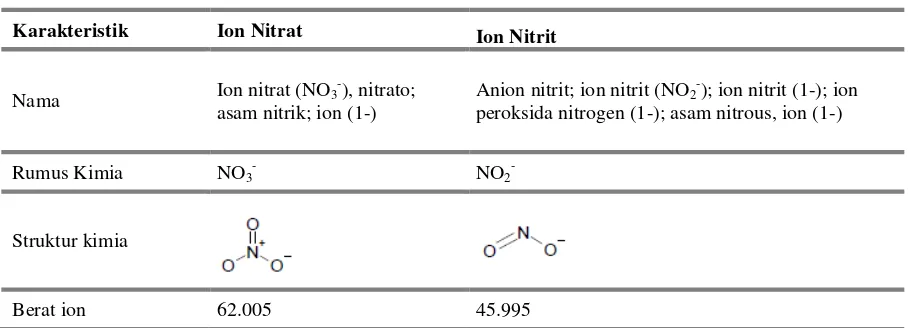 Tabel 2.1. Karakteristik Nitrat-Nitrit Secara Kimia 