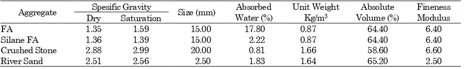 Table 1. Physical Characteristic of Aggregate Used  