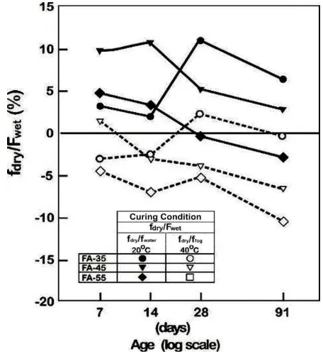 Figure 4. Development of Compressive Strength of FA-35, SFA-35, and CA-35 in 20oC and 40oC of Dry Curing Compared with Water Curing (20C, Standard Room) and Fog Curing (40C, Hot Room)