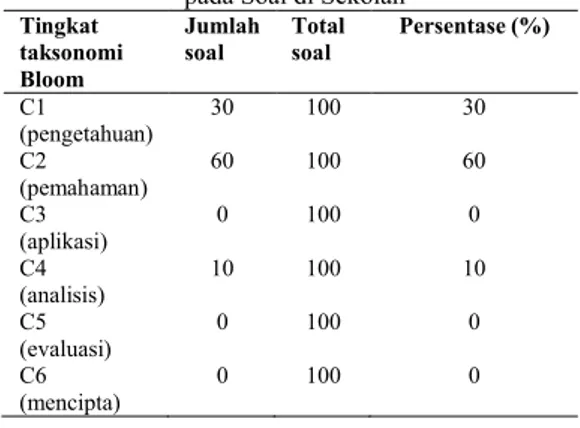 Tabel 2. Hasil Pemenuhan SNP di SMA Negeri 3  Surakarta