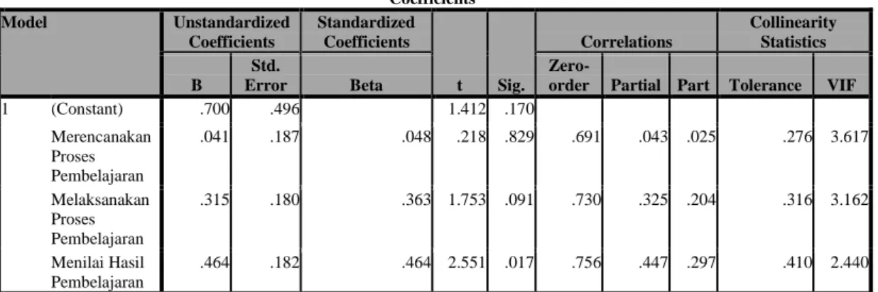 Tabel 5  Coefficients a Model  Unstandardized  Coefficients  Standardized Coefficients  t  Sig