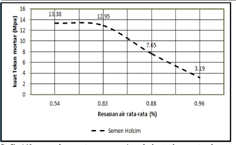 Gambar 4. Resapan air pada mortar dengan material semen holcim.  