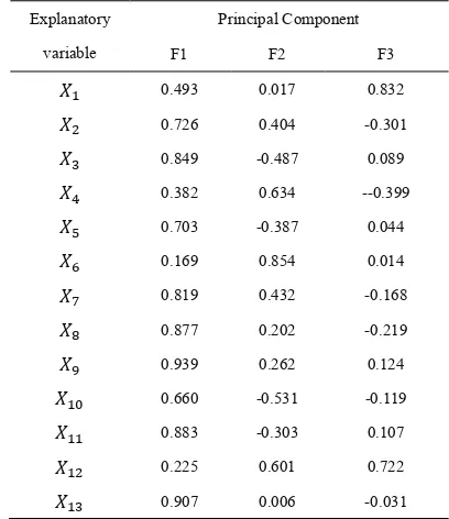 Table 7 shows the composition equation of three principal 