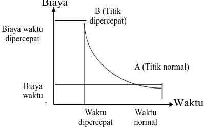 Gambar 2.  Grafik hubungan waktu-biaya normal dan dipercepat untuk suatu kegiatan (Sumber: Soeharto, 1997)  