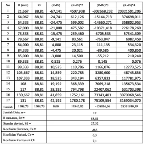 Tabel .7 Perhitungan Statistik Data Hujan Area 1 yang                    Dipengaruhi Stasiun Hujan Wonokromo,                   Wonorejo dan Keputih 