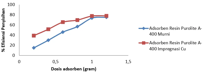Gambar 4.6 Pengaruh Dosis Adsorben Terhadap Efisiensi Adsorpsi Ion Nitrat dengan Konsentrasi Awal 50 mg/l 