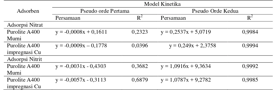 Tabel 4.1 Persamaan dan Nilai Koefisien Korelasi Kinetika 