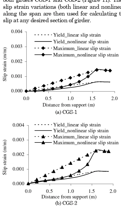 Figure 10. Bending Moment vs Slip Strain at Mid Span  