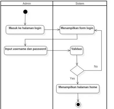 Gambar  4  diatas  merupakan  Sequence  Diagram  Login  admin,  proses  di  mulai  dengan  admin  memasukkan  username dan password