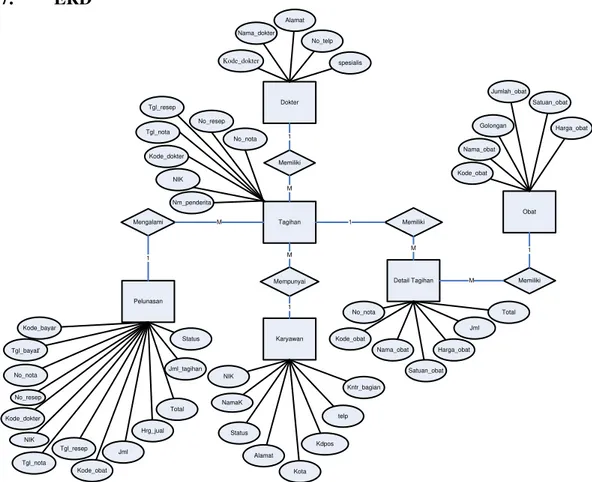 Gambar 3.16 Entity Relationship Diagram 