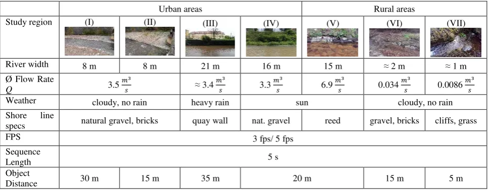 Table 1. Study areas covering urban and rural running waters regarding situative specifications of environment and camera configurations