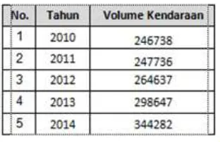 Tabel 4. Volume Sepeda Motor (MC) Kabupaten Gresik               Tahun 2010-2014  