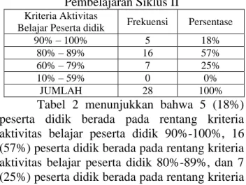 Grafik 3. Hasil Belajar IPS Siklus II  Grafik  3  menunjukkan  bahwa  11  (39%)  peserta  didik  masuk  dalam  kriteria  aktivitas  peserta  didik  90%-100%,  15  (54%)  peserta  didik  masuk  dalam  kriteria  aktivitas  peserta  didik  80%-89%,  2  (7%)  