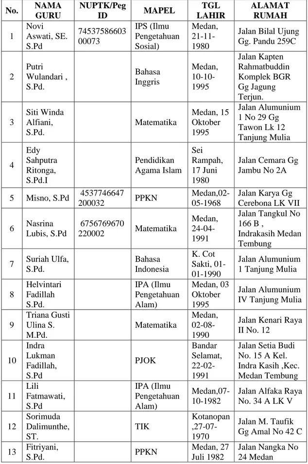 Tabel 4.1 Data Guru  No.  NAMA  GURU  NUPTK/Peg ID  MAPEL  TGL  LAHIR  ALAMAT RUMAH  1  Novi  Aswati, SE