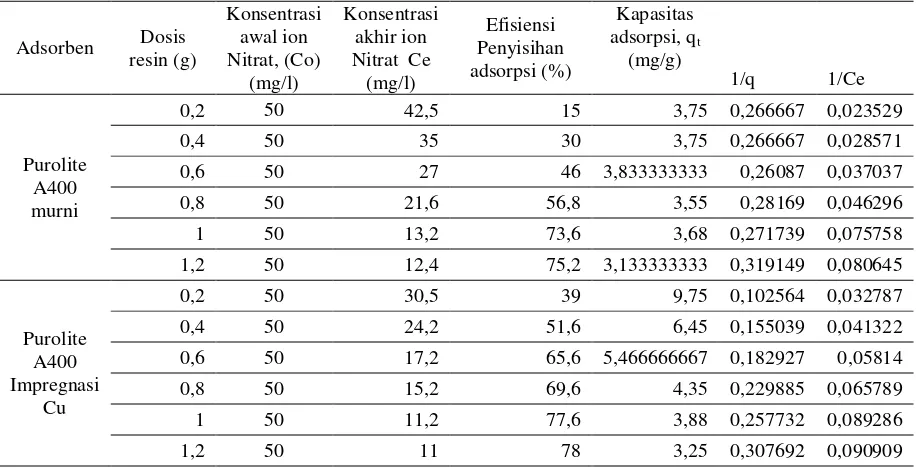 Tabel Penentuan Isoterm adsorpsi Langmuir 