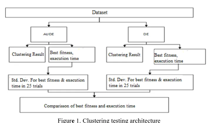 Figure 1. Clustering testing architecture 