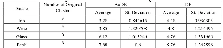 Table 2 Average number of final clusters using Silhouette Index Number of Original AuDE DE 