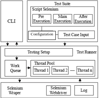 Figure 1 Architecture of the Testing Platform  