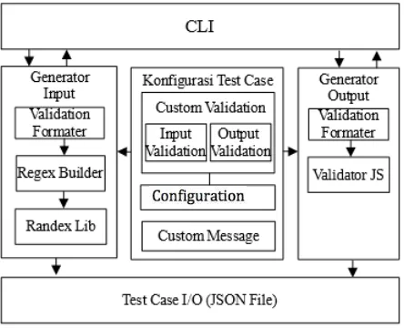Figure 2 Test-case Generator Architecture 