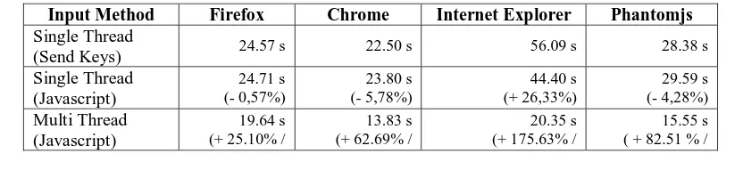 Table 2 Result of testing for account creation (registration) function 