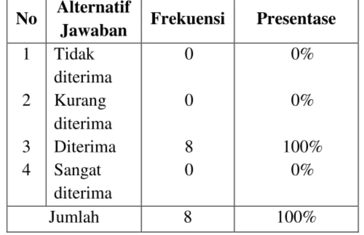 Tabel 1 Indetitas Guru Seni Budaya di Sekolah SMP Sekecamata Baiturrahman. 