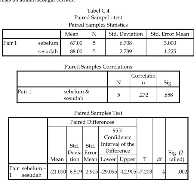 Tabel C.4   Paired Sampel t-test  Paired Samples Statistics 