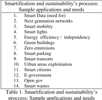Table 1. Smartification and sustainability’s 