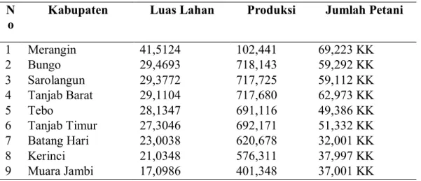 Tabel  1.  Luas  lahan  dan  produksi  tanaman  perkebunan  karet  di  Provinsi  Jambi Tahun 2017 