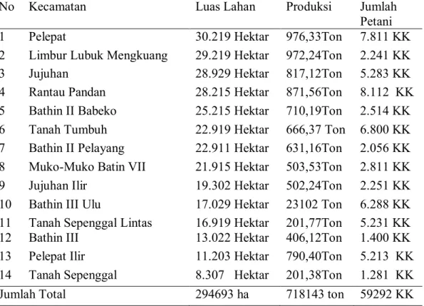 Tabel 2. Luas Lahan dan produksi Perkebunan Karet di Kabupaten Bungo         Tahun 2017 