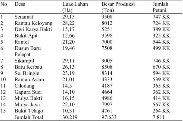 Tabel 3.  Luas  Lahan    dan  Produksi  Perkebunan  Karet  di  Kecamatan  Pelepat Tahun 2017 