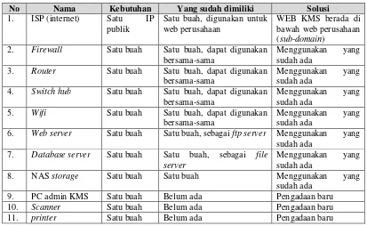 Tabel 4.6 Kebutuhan Pengadaan Infrastruktur KMS 