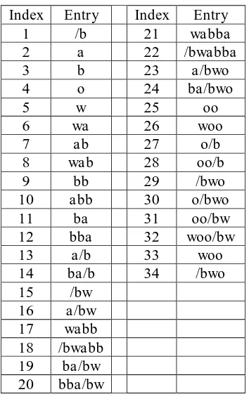 Table 4. Forming in dictionary for encoding the proposed algorithm  