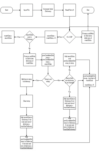 Figure 3. The Flowchart of the proposed compression algorithm  