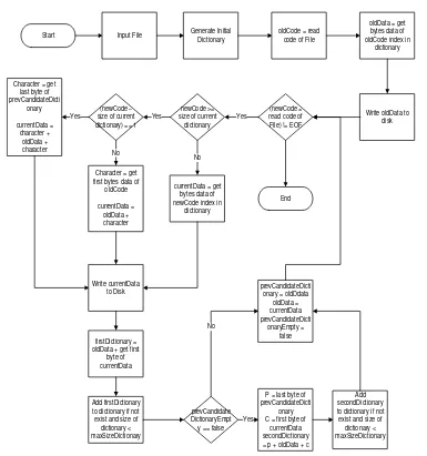Figure 4. The Flowchart of the proposed decompression algorithm 