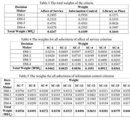 Table 5 The weights for all subcriteria of information control criterion Weight 