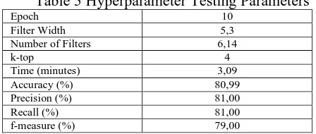 Table 5 Hyperparameter Testing Parameters 10 5,3 