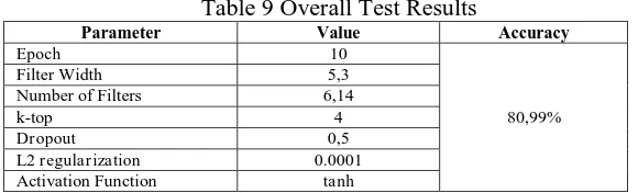 Table 9 Overall Test Results Value 